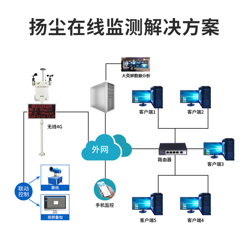 揚塵在線監測系統解決方案