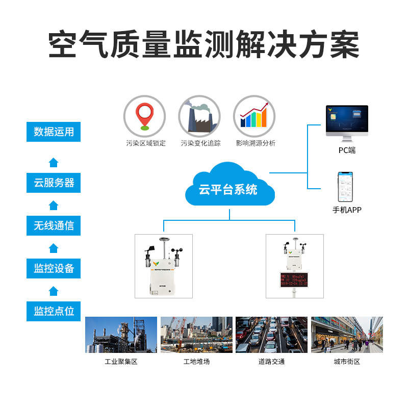 空氣質量微型監測系統解決方案